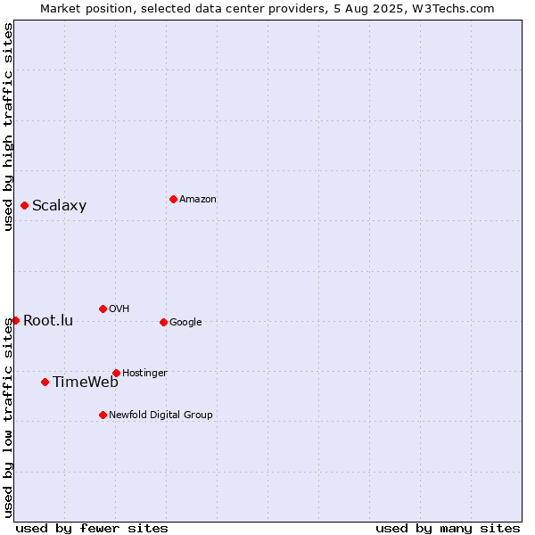 Market position of TimeWeb vs. Scalaxy vs. Root.lu