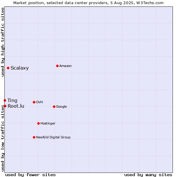 Market position of Scalaxy vs. Ting vs. Root.lu