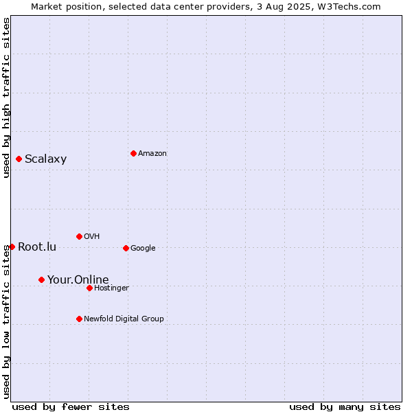 Market position of Your.Online vs. Scalaxy vs. Root.lu