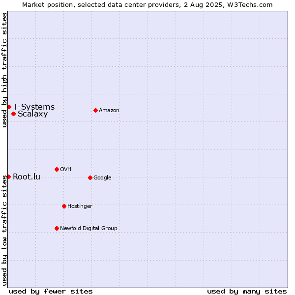 Market position of Scalaxy vs. T-Systems vs. Root.lu