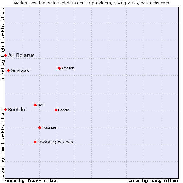 Market position of Scalaxy vs. A1 Belarus vs. Root.lu