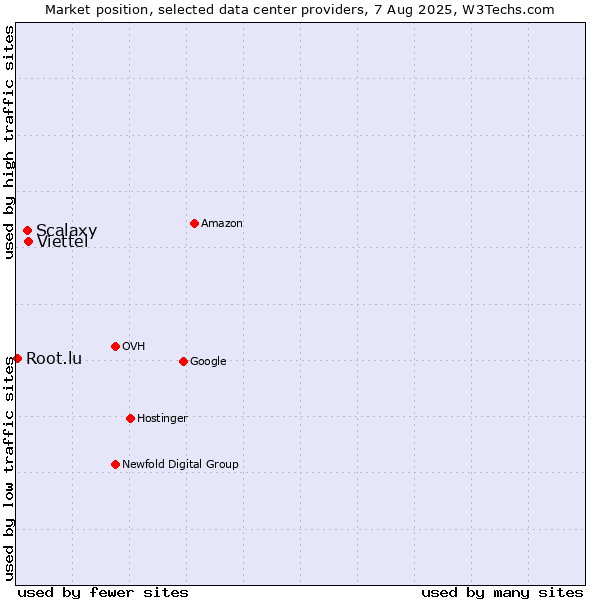 Market position of Viettel vs. Scalaxy vs. Root.lu