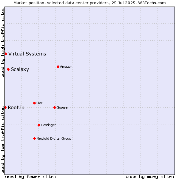 Market position of Scalaxy vs. Virtual Systems vs. Root.lu