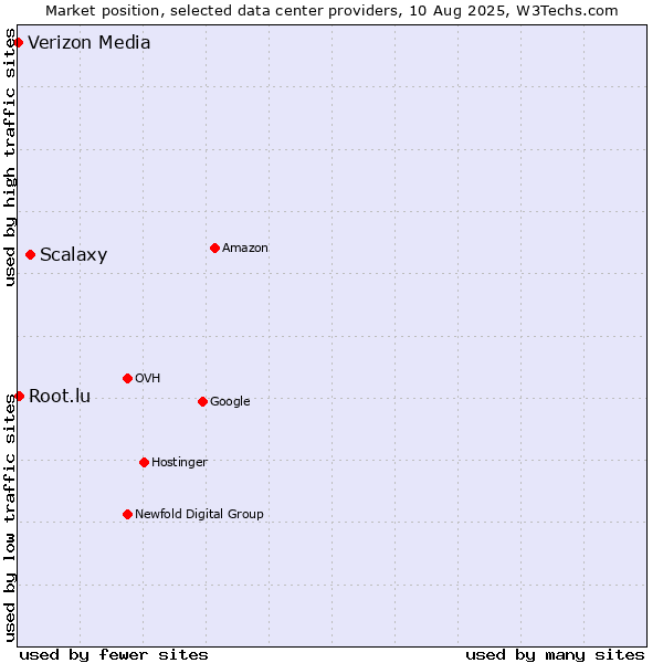 Market position of Scalaxy vs. Root.lu vs. Verizon Media