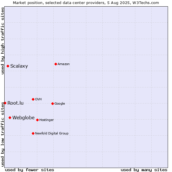 Market position of Webglobe vs. Scalaxy vs. Root.lu