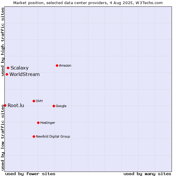 Market position of Scalaxy vs. WorldStream vs. Root.lu
