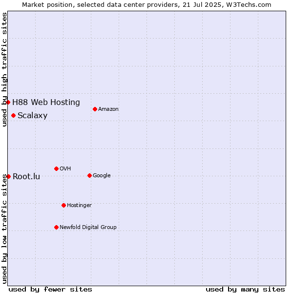 Market position of Scalaxy vs. Root.lu vs. H88 Web Hosting