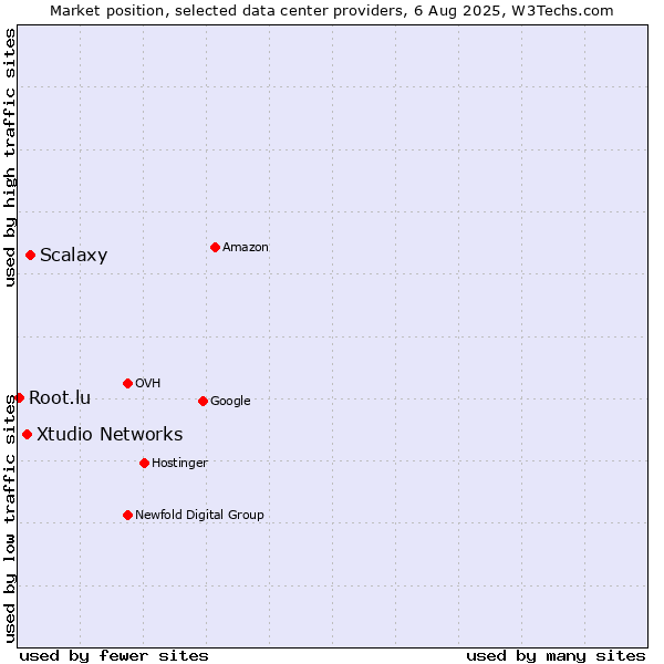 Market position of Scalaxy vs. Xtudio Networks vs. Root.lu