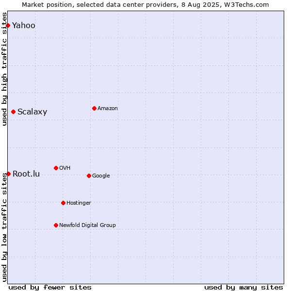 Market position of Scalaxy vs. Yahoo vs. Root.lu