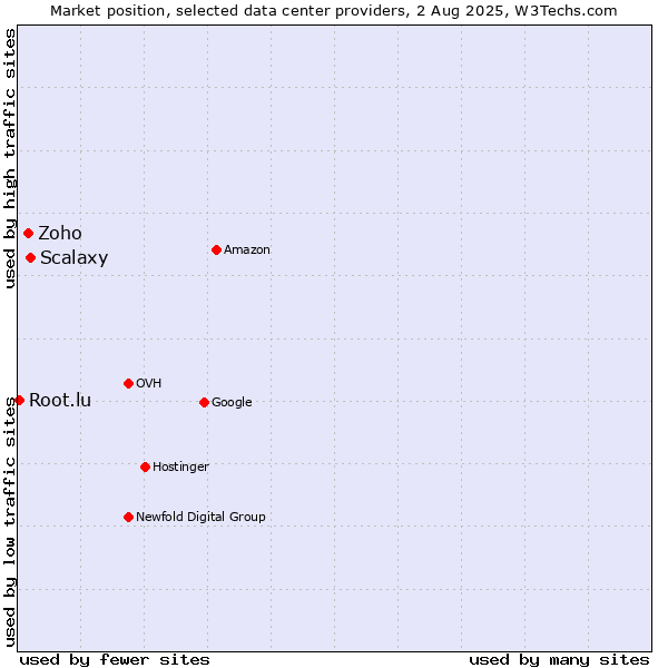 Market position of Scalaxy vs. Zoho vs. Root.lu