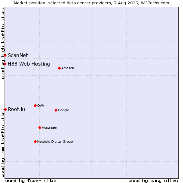 Market position of Root.lu vs. ScanNet vs. H88 Web Hosting