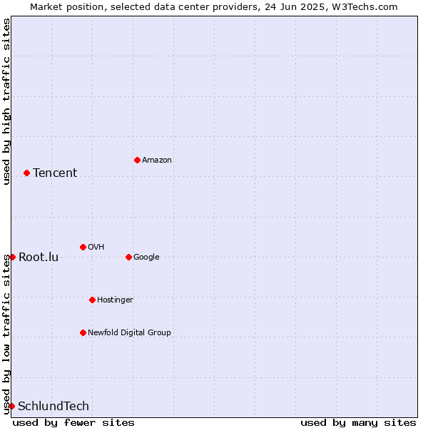 Market position of Tencent vs. Root.lu vs. SchlundTech