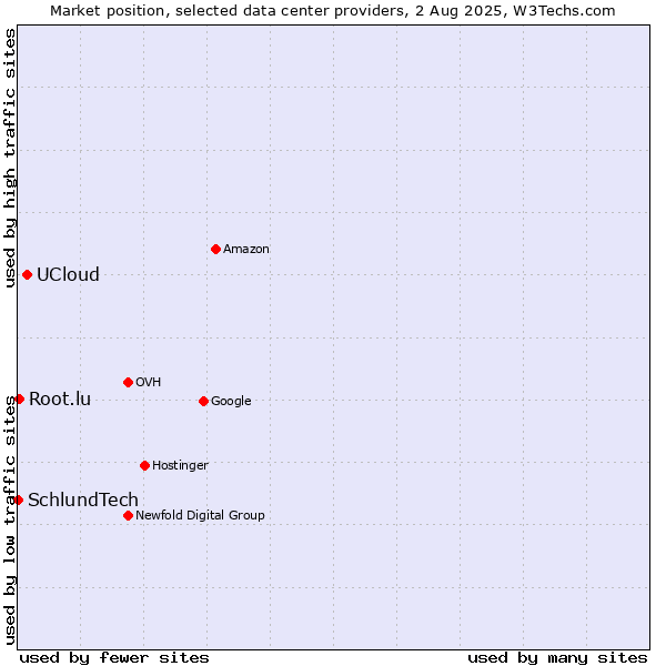 Market position of UCloud vs. Root.lu vs. SchlundTech