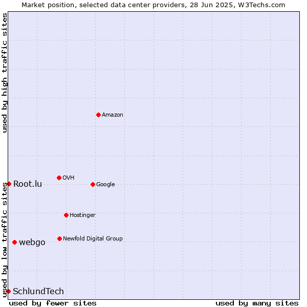 Market position of webgo vs. Root.lu vs. SchlundTech