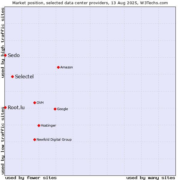 Market position of Selectel vs. Sedo vs. Root.lu