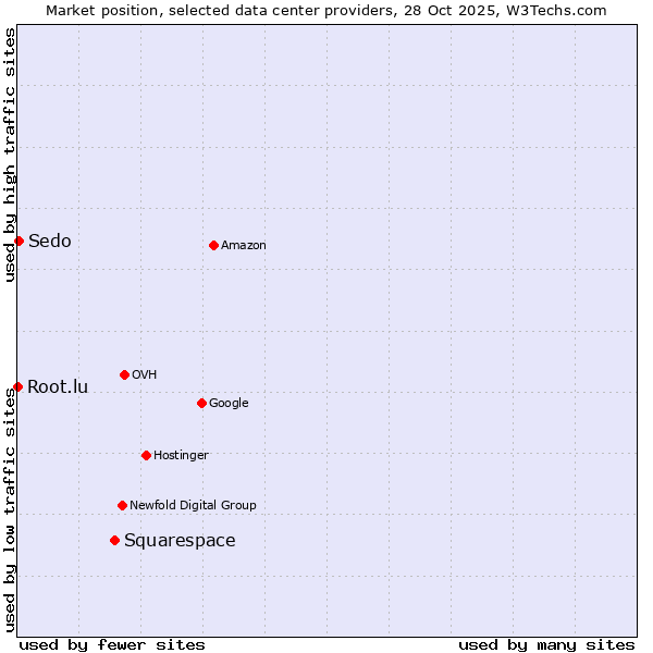 Market position of Squarespace vs. Sedo vs. Root.lu