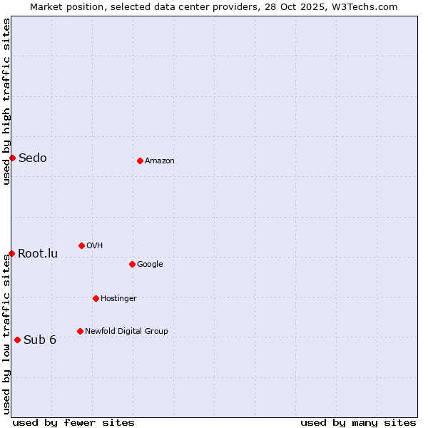 Market position of Sub 6 vs. Sedo vs. Root.lu