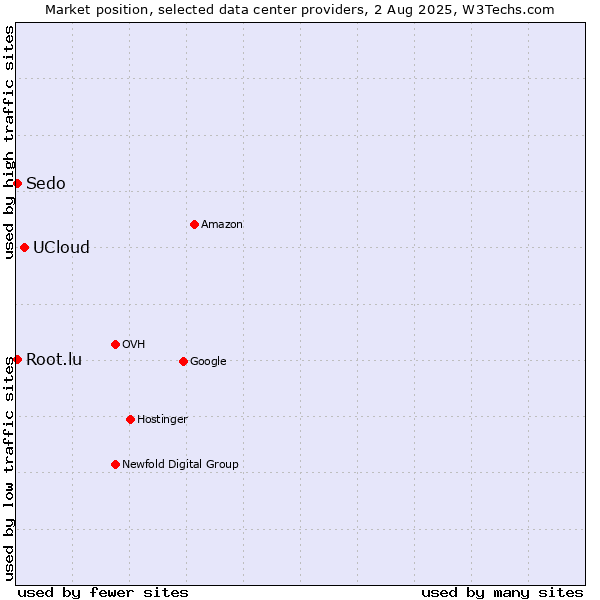 Market position of UCloud vs. Sedo vs. Root.lu