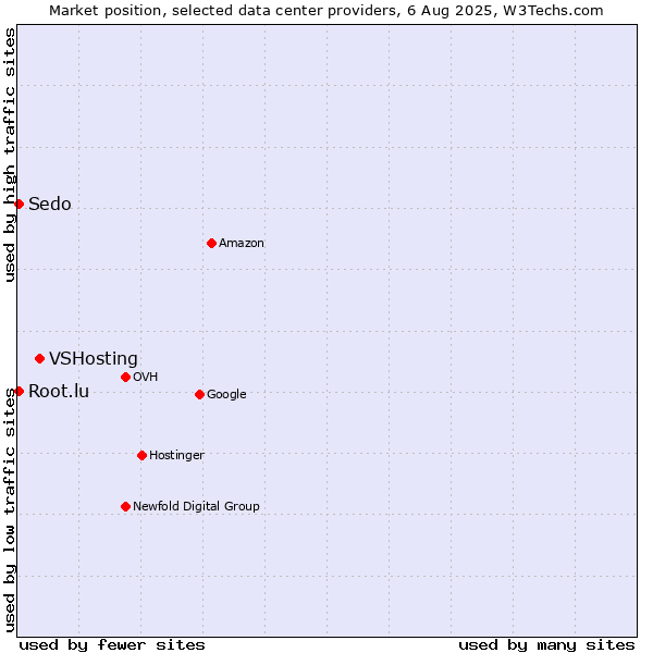 Market position of VSHosting vs. Sedo vs. Root.lu