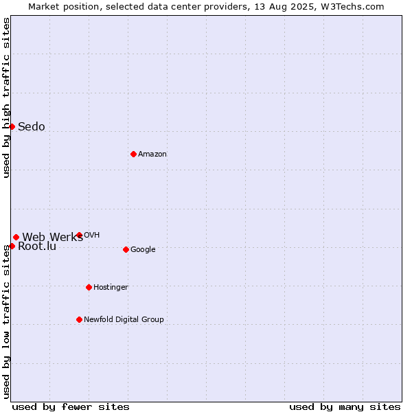 Market position of Web Werks vs. Sedo vs. Root.lu
