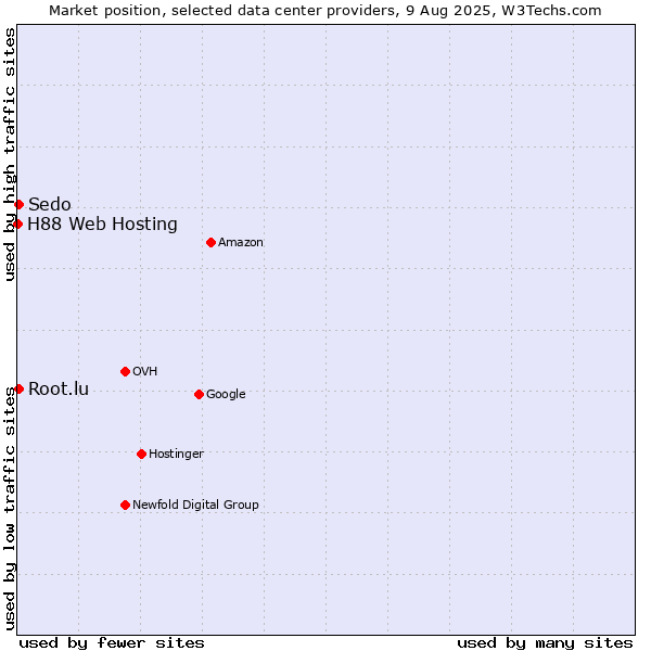 Market position of Sedo vs. Root.lu vs. H88 Web Hosting