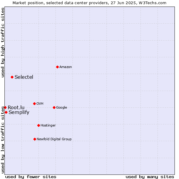 Market position of Selectel vs. Semplify vs. Root.lu