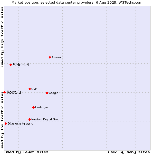 Market position of Selectel vs. ServerFreak vs. Root.lu