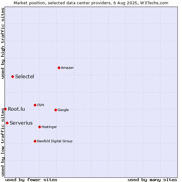 Market position of Selectel vs. Serverius vs. Root.lu