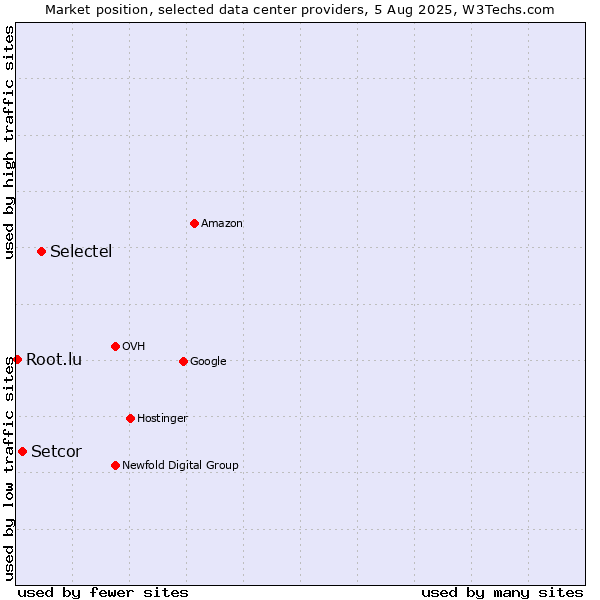 Market position of Selectel vs. Setcor vs. Root.lu