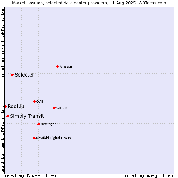 Market position of Selectel vs. Simply Transit vs. Root.lu