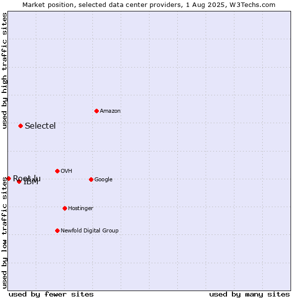 Market position of Selectel vs. IBM vs. Root.lu