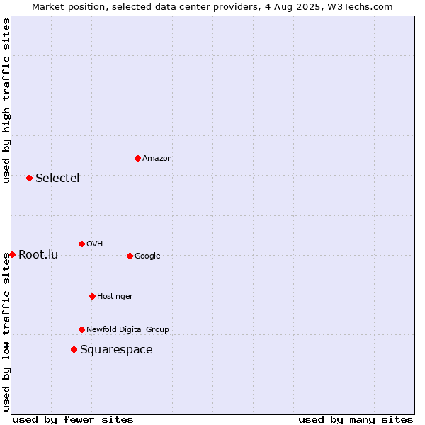 Market position of Squarespace vs. Selectel vs. Root.lu