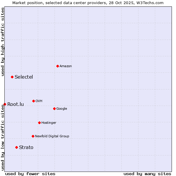 Market position of Strato vs. Selectel vs. Root.lu