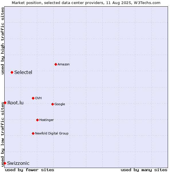 Market position of Selectel vs. Root.lu vs. Swizzonic