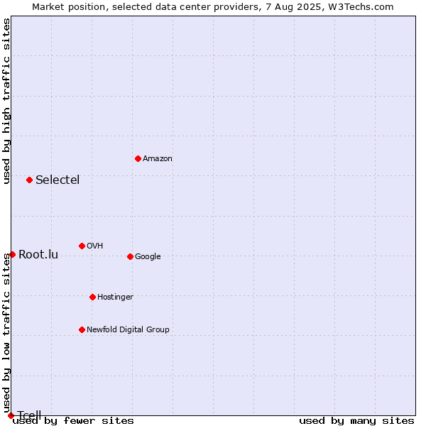 Market position of Selectel vs. Root.lu vs. Tcell