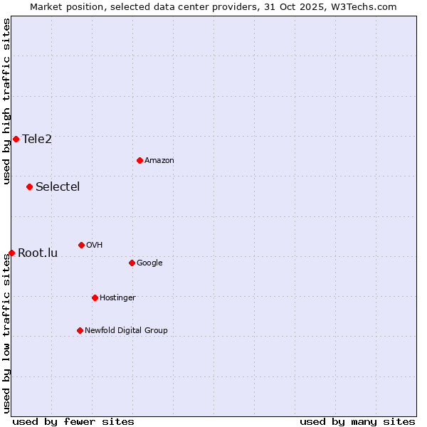 Market position of Selectel vs. Tele2 vs. Root.lu