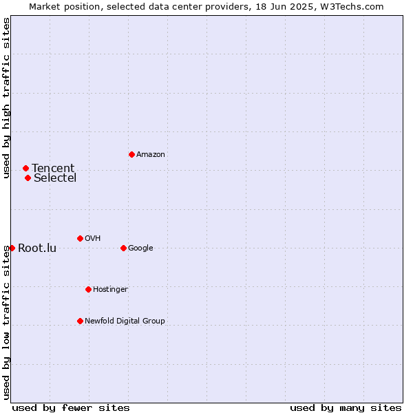 Market position of Selectel vs. Tencent vs. Root.lu