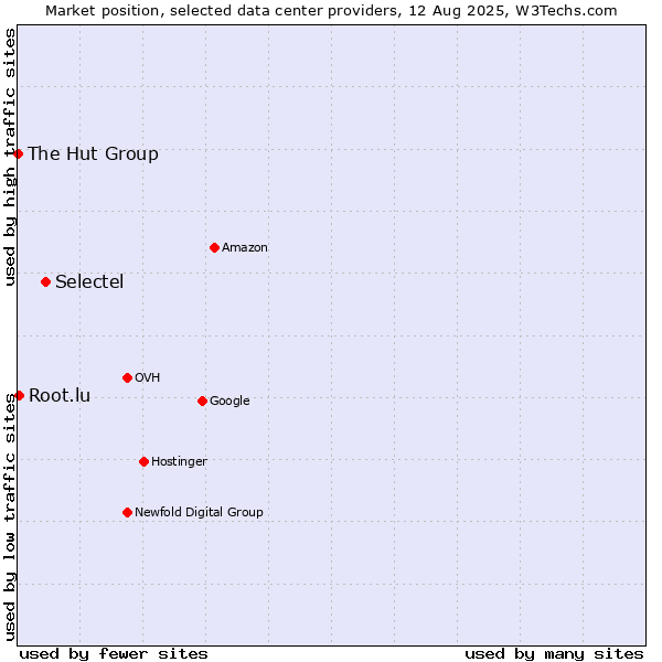 Market position of Selectel vs. Root.lu vs. The Hut Group