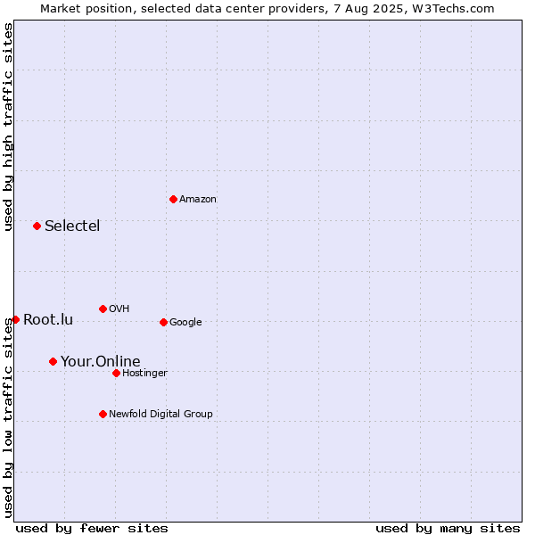 Market position of Your.Online vs. Selectel vs. Root.lu
