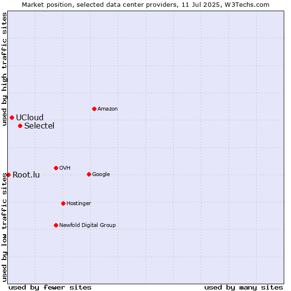Market position of Selectel vs. UCloud vs. Root.lu