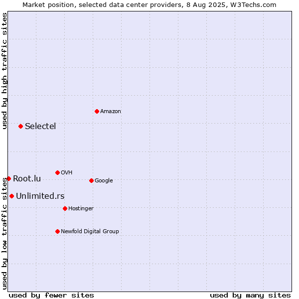 Market position of Selectel vs. Unlimited.rs vs. Root.lu