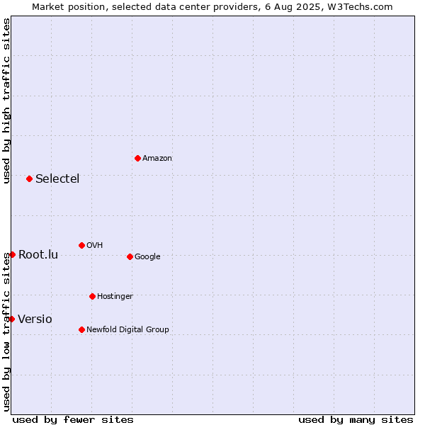 Market position of Selectel vs. Root.lu vs. Versio
