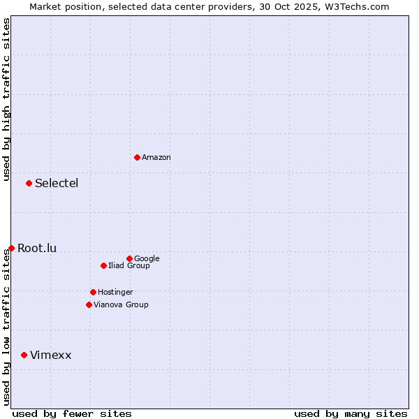 Market position of Selectel vs. Vimexx vs. Root.lu