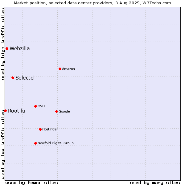 Market position of Selectel vs. Webzilla vs. Root.lu