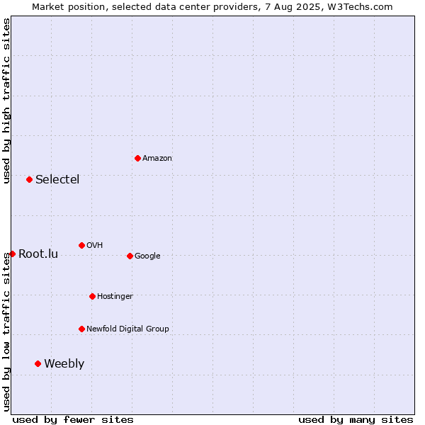 Market position of Weebly vs. Selectel vs. Root.lu