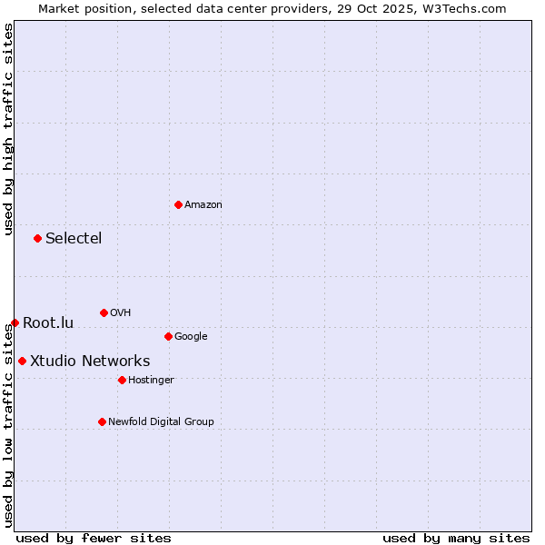 Market position of Selectel vs. Xtudio Networks vs. Root.lu