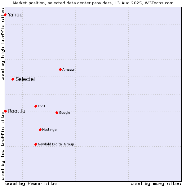 Market position of Selectel vs. Yahoo vs. Root.lu