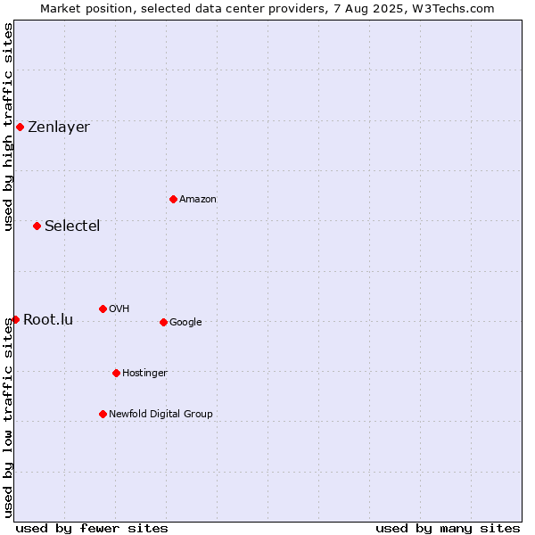 Market position of Selectel vs. Zenlayer vs. Root.lu