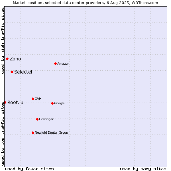 Market position of Selectel vs. Zoho vs. Root.lu