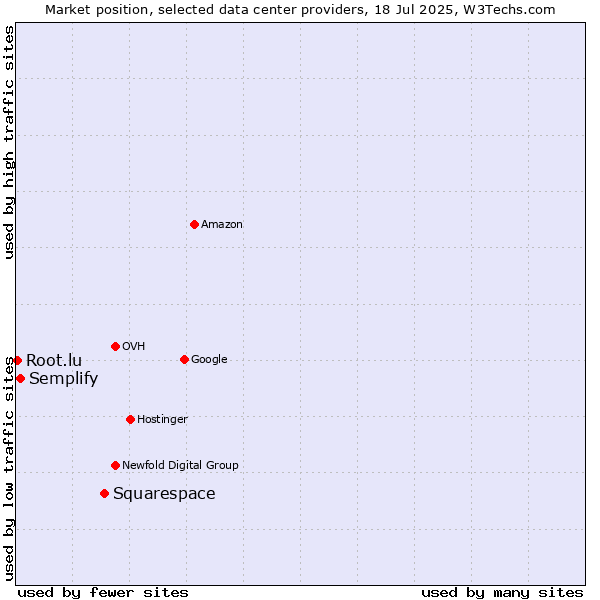 Market position of Squarespace vs. Semplify vs. Root.lu